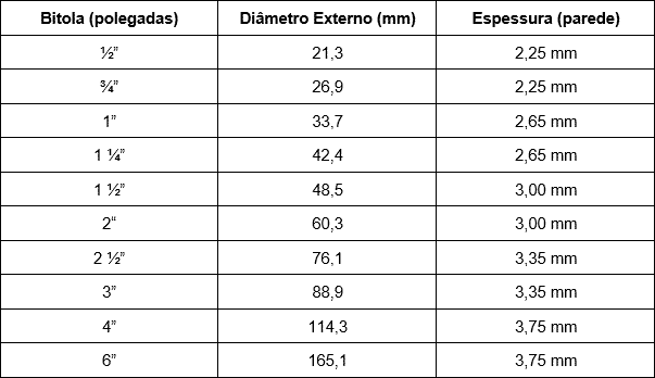 Bitolas Tubos Galvanizados